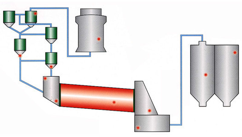 cement production